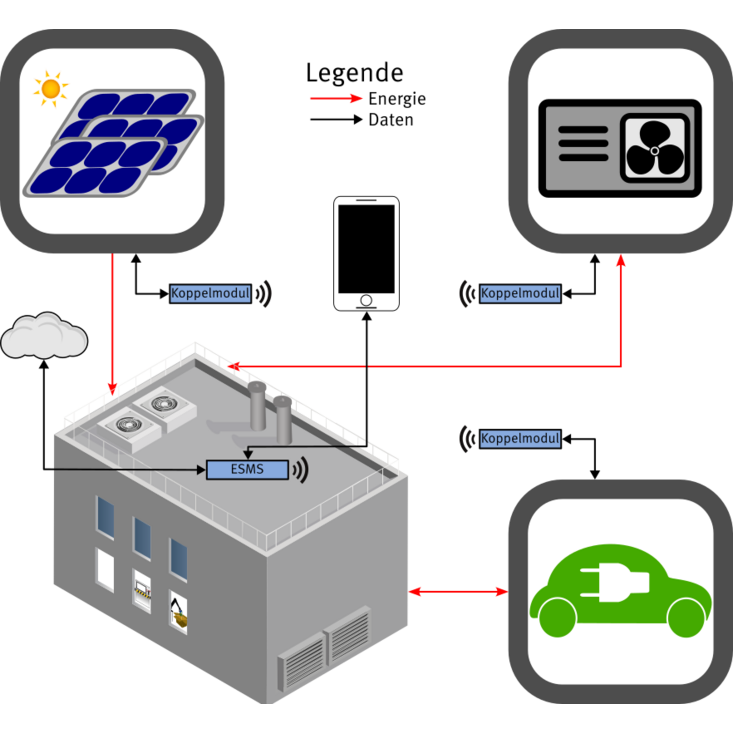 Structural image of the system envisioned in mohESa. Solar panels, a heat pump and an electric car are electrically connected to a small factory building. Each of the components is connected to a coupling module, which communicates wirelessly with a central energy management system. This is connected to a cloud represented as a cloud and a cell phone.
